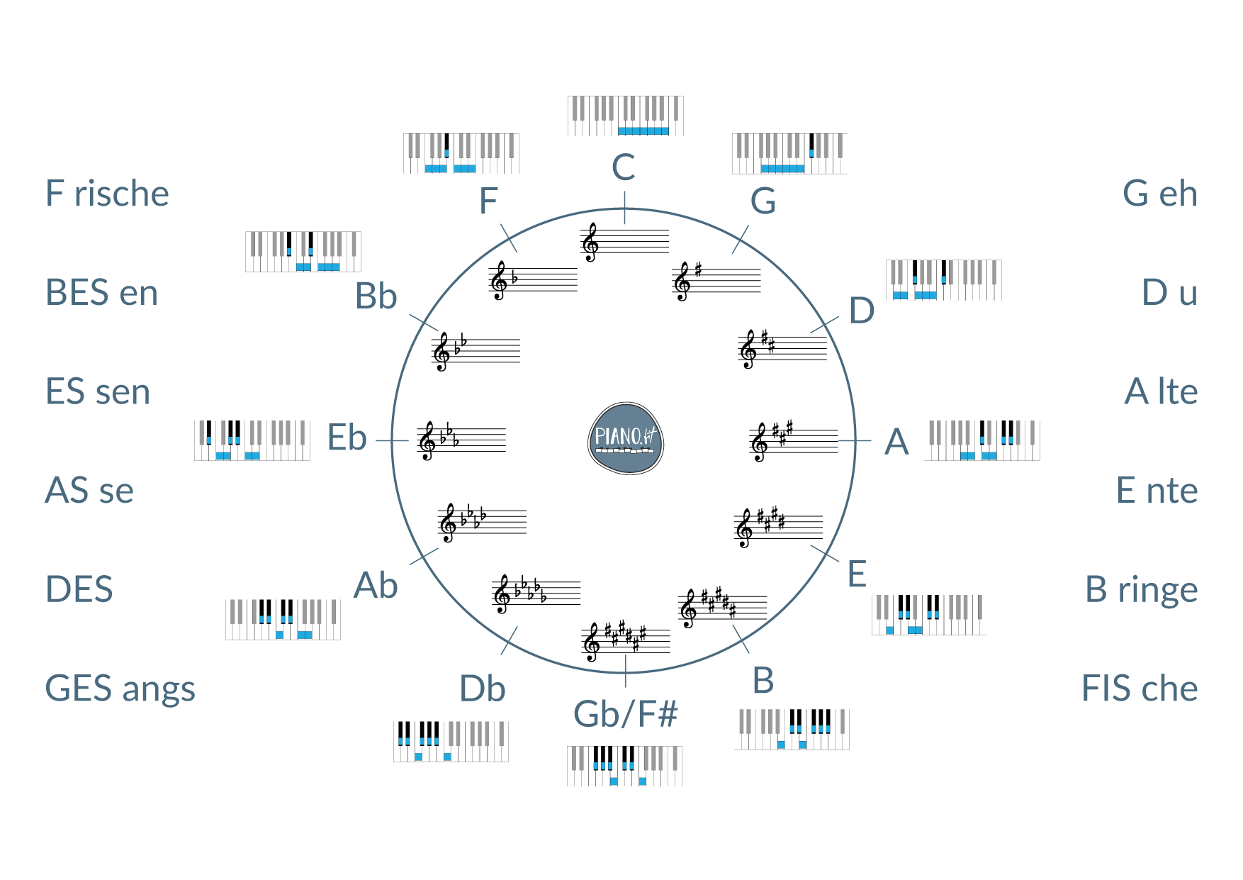 Quintenzirkel mit Tonarten, Vorzeichen und Tonleitern auf Klaviatur dargestellt
