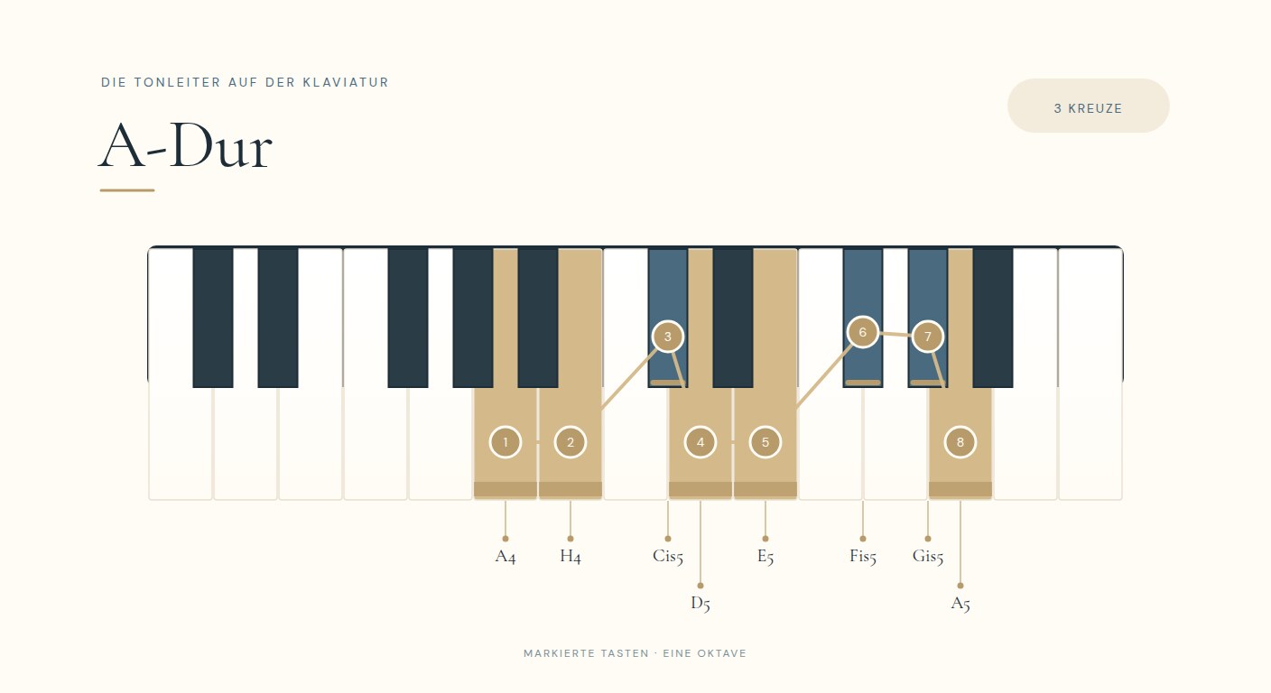 A-Dur-Tonleiter auf der Klaviatur: A – H – Cis – D – E – Fis – Gis – A. Acht nummerierte Tasten, weiße Markierungen unten und schwarze oben.